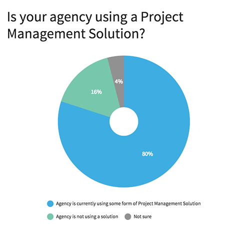 Is your Agency using a Project Management Solution