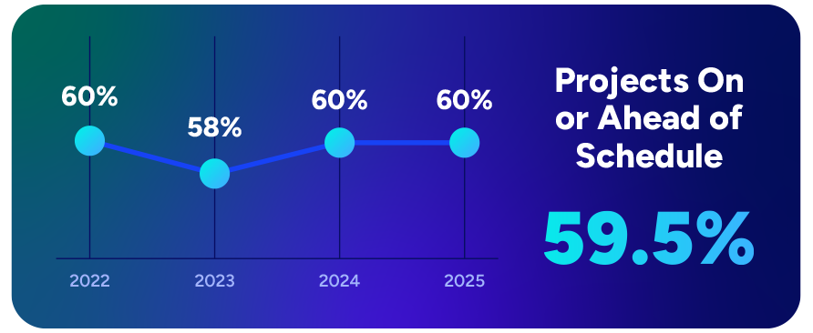 Projects On or Ahead of Schedule