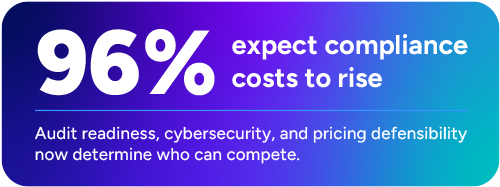 96% expect compliance costs to rise. Audit readiness, cybersecurity, and pricing defensibility now determine who can compete.