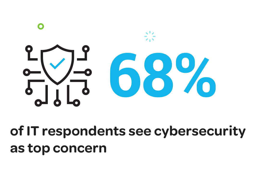 Cybersecurity Tops IT Concerns