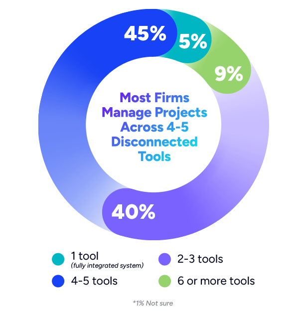 Number of Tools Reported for Managing Projects