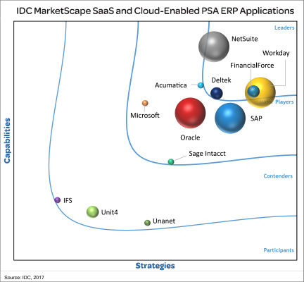 IDC MarketScape Worldwide SaaS and Cloud-Enabled PSA ERP 2017 Vendor Assessment