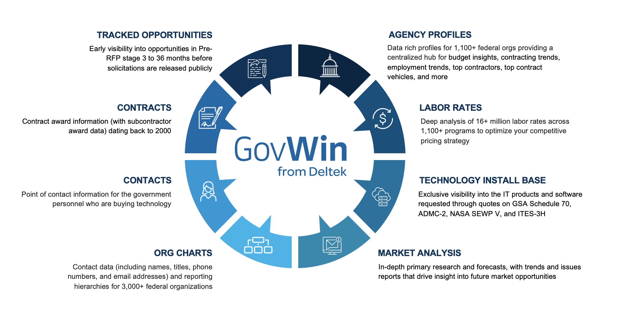 How GovWin Supports IT Contractors