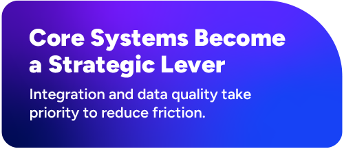 Core systems become a strategic lever. Integration and data quality take priority to reduce friction.