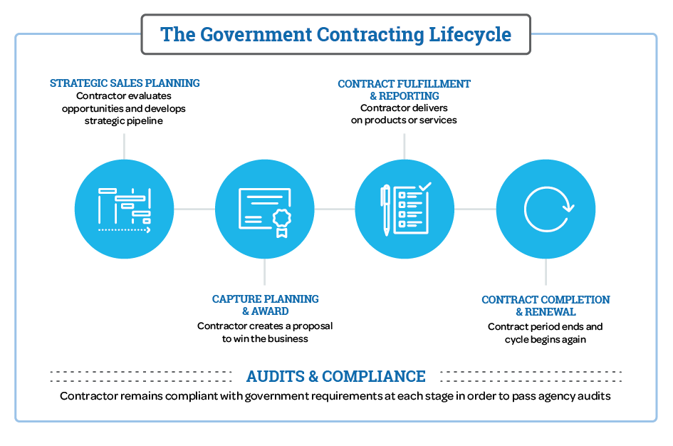The Government Contracing Lifecycle