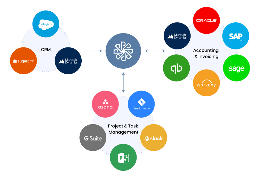 Connect PSA Tool with other Software You Use
