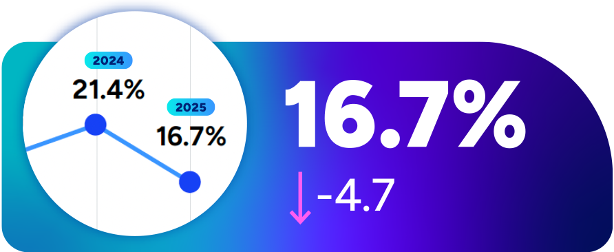 16.7% operating profit on net revenue