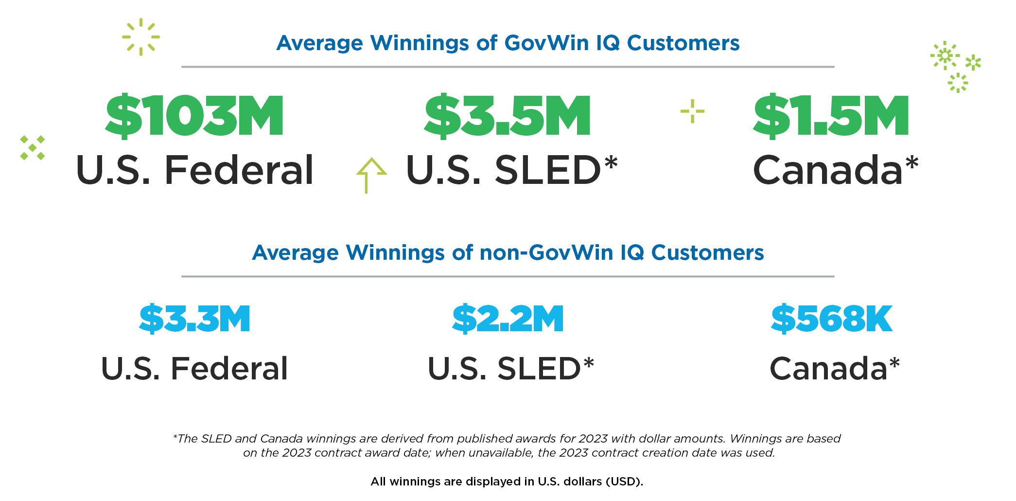 GovWin IQ Customers Win More