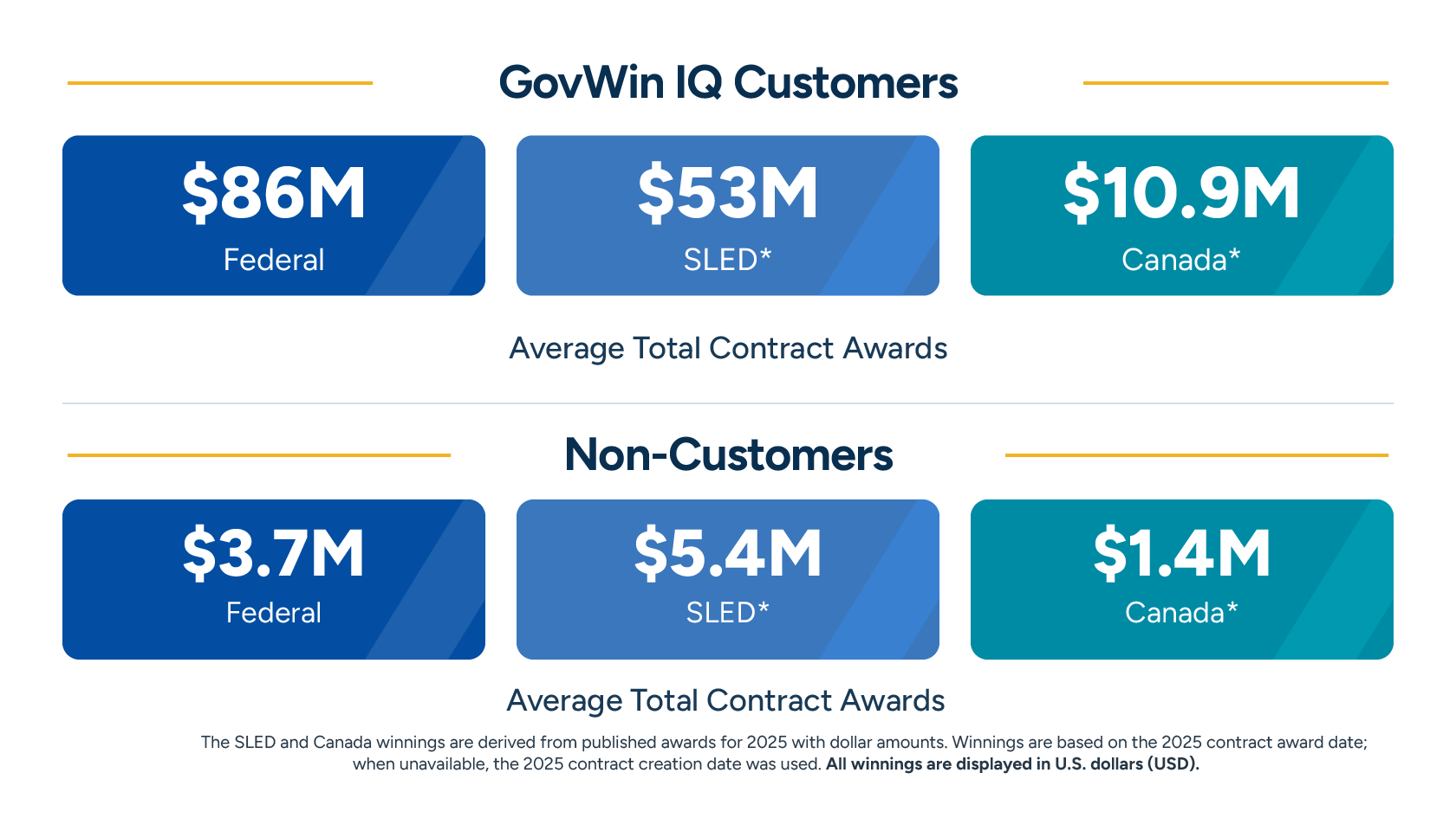 GovWin IQ Customers Win More