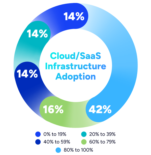 Cloud/SaaS Infrastructure Adoption