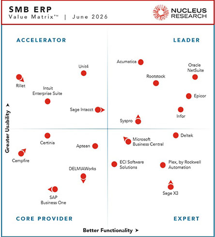 Nucleus SMB ERP Value Matrix
