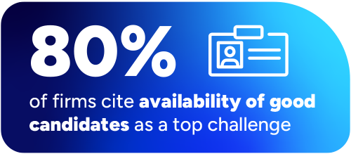 80% of firms cite availability of good candidates as a top challenge