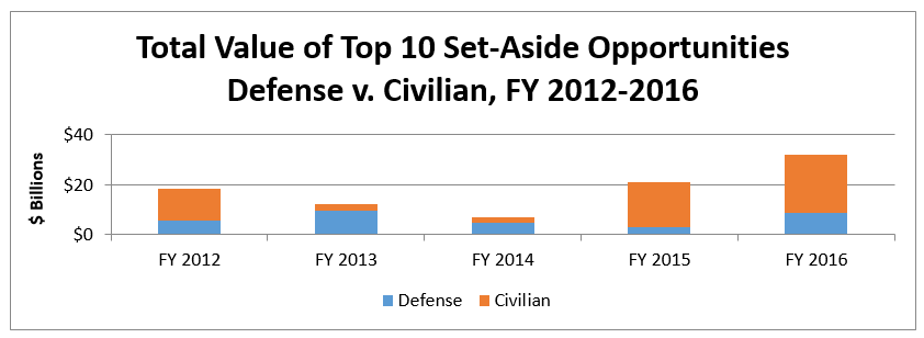 Top 10 Federal Set-Aside Opportunities for FY 2016